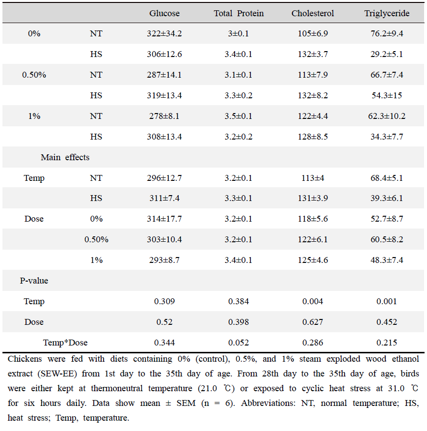 Effect of steam exploded wood ethanol extract (SEW-EE) supplementation on the blood metabolites of broilers reared under normal or cyclic heat stress conditions