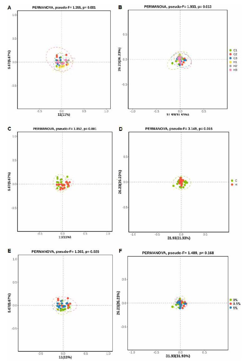 Effects of dietary supplementation of steam exploded wood ethanol extract (SEW-EE) on the beta diversity representing (a) Unweighted and (b) Weighted Unifrac distances for entire treatment, (c) Unweighted and (d) Weighted for temperature effect, (e) Unweighted and (f) Weighted for dosage effect in the cecum of broilers reared under normal or cyclic heat stress conditions. Chickens were fed with diets containing 0% (control), 0.5%, and 1% steam exploded wood ethanol extract (SEW-EE) from the 1st day to the 35th day of age. From 28th day to the 35th day of age, birds were either kept at thermoneutral temperature (21.0 ℃) or exposed to cyclic heat stress at 31.0 ℃ for six hours daily. The number of samples (n = 6). Abbreviations: NT, normal temperature; HS, heat stress