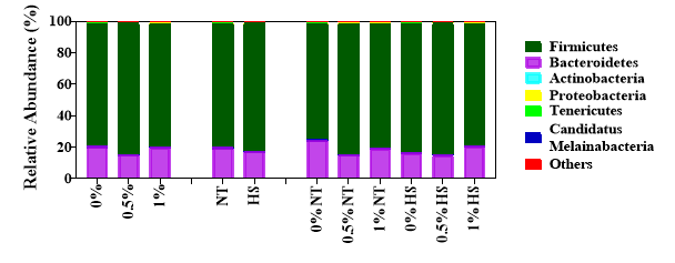 Effects of dietary supplementation of steam exploded wood ethanol extract (SEW-EE) on the microbial phylum in the cecum of broilers reared under normal or cyclic heat stress conditions. Chickens were fed with diets containing 0% (control), 0.5%, and 1% steam exploded wood ethanol extract (SEW-EE) from the 1st day to the 35th day of age. From 28th day to the 35th day of age, birds were either kept at thermoneutral temperature (21.0 ℃) or exposed to cyclic heat stress at 31.0 ℃ for six hours daily. The number of samples (n = 6). Abbreviations: NT, normal temperature; HS, heat stress