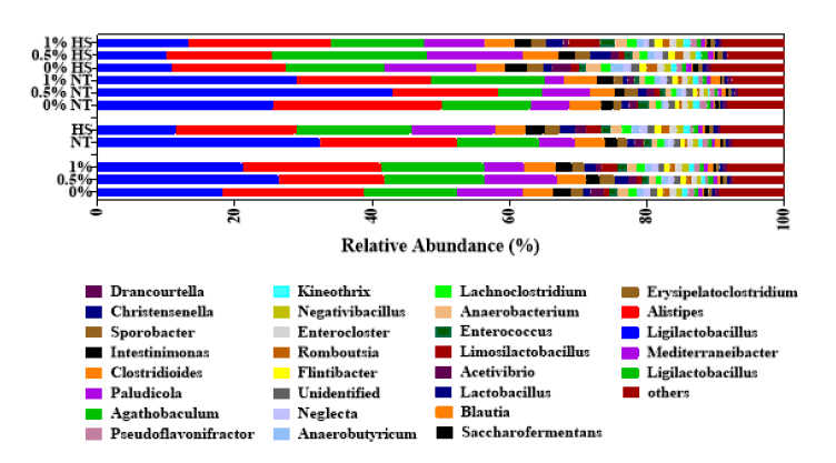 Effects of dietary supplementation of steam exploded wood ethanol extract (SEW-EE) on the microbial genus in the cecum of broilers reared under normal or cyclic heat stress conditions. Chickens were fed with diets containing 0% (control), 0.5%, and 1% steam exploded wood ethanol extract (SEW-EE) from the 1st day to the 35th day of age. From 28th day to the 35th day of age, birds were either kept at thermoneutral temperature (21.0 ℃) or exposed to cyclic heat stress at 31.0 ℃ for six hours daily. The number of samples (n = 6). Abbreviations: NT, normal temperature; HS, heat stress