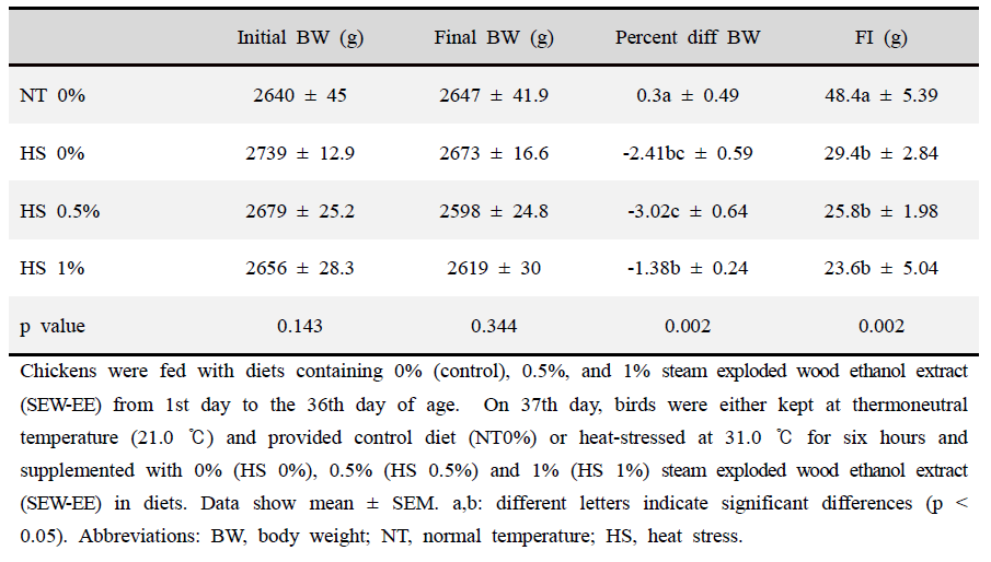 Effect of steam exploded wood ethanol extract (SEW-EE) supplementation on the performance parameters of acute heat-stressed (HS) broiler chickens