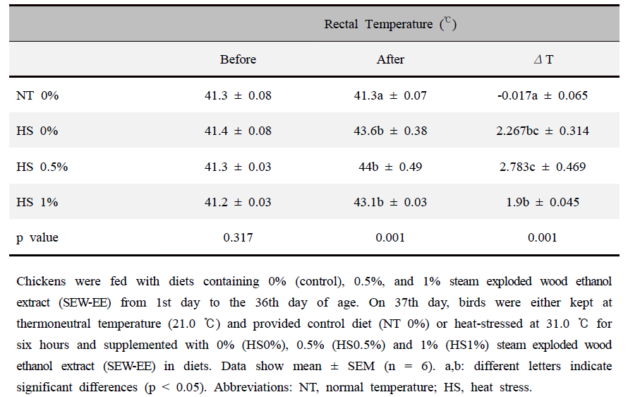 Effect of steam exploded wood ethanol extract (SEW-EE) supplementation on the rectal temperature of acute heat-stressed (HS) broiler chickens