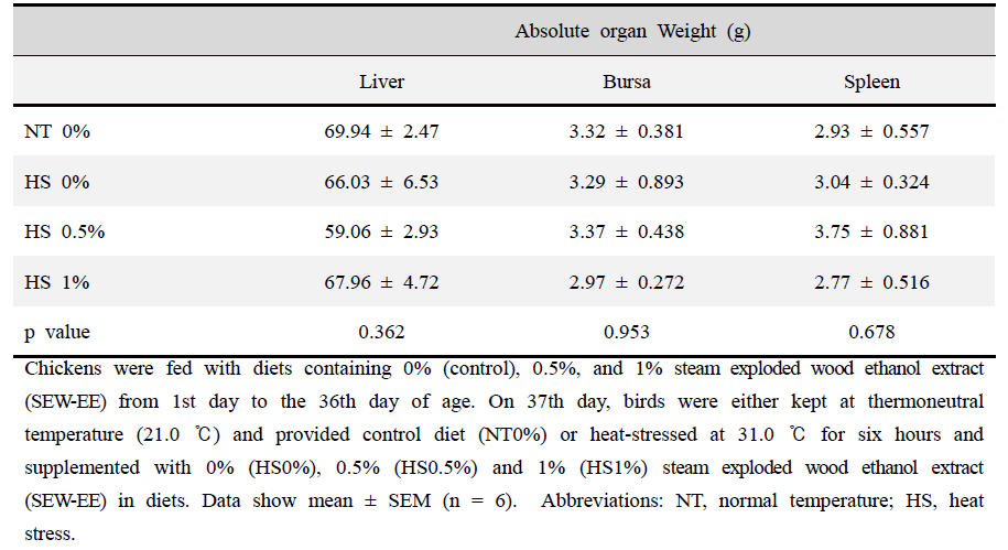 Effect of steam exploded wood ethanol extract (SEW-EE) supplementation on the absolute organ weight of acute heat-stressed (HS) broiler chickens