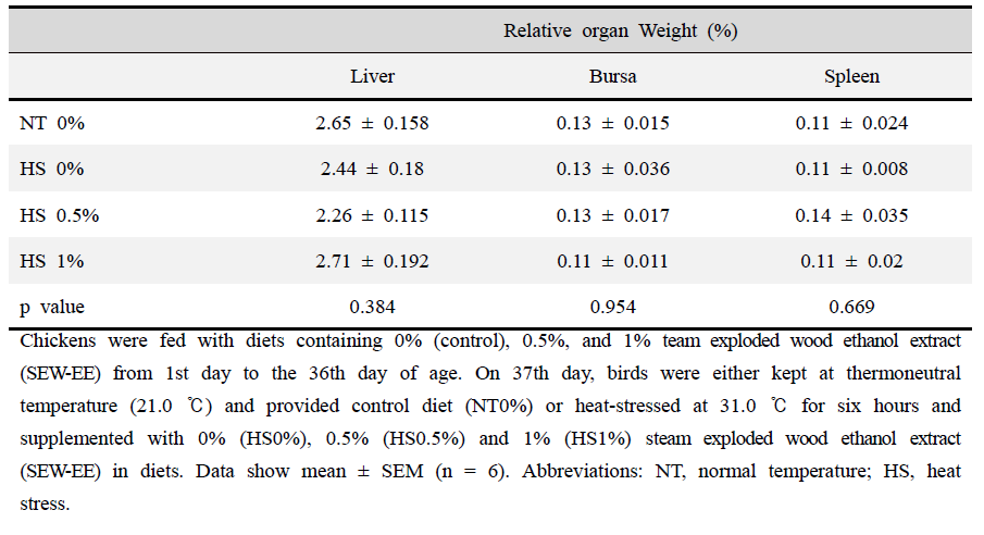 Effect of steam exploded wood ethanol extract (SEW-EE) supplementation on the relative organ weight of acute heat-stressed (HS) broiler chickens