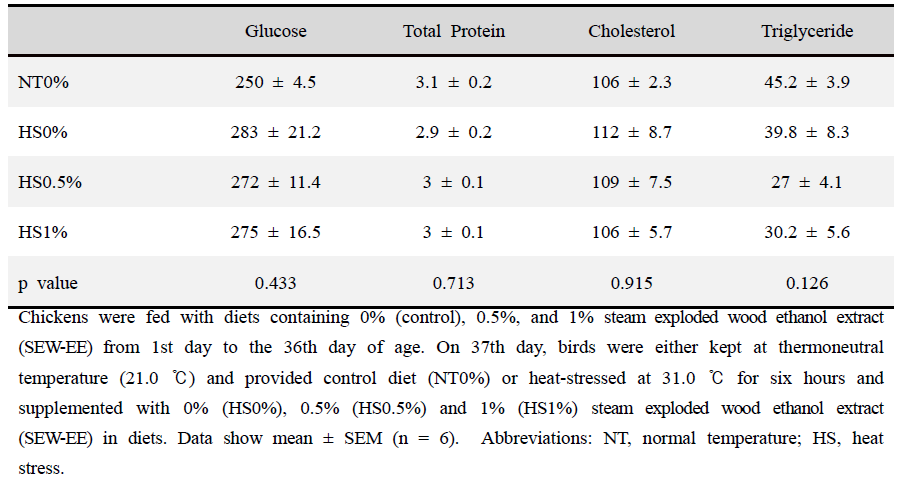 Effect of steam exploded wood ethanol extract (SEW-EE) supplementation on the plasma metabolites of acute heat-stressed (HS) broiler chickens