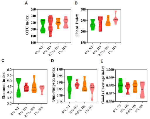 Effects of dietary supplementation of steam exploded wood ethanol extract (SEW-EE) on the alpha-diversity indices such as a) OTUs, b) Chao1, c) Shannon, d) Gini-Simpson and e) Good coverage in the cecum microflora of broiler chickens exposed to either thermoneutral or heat-stress conditions. Chickens were fed with diets containing 0% (control), 0.5%, and 1% steam exploded wood ethanol extract (SEW-EE) from the 1st day to the 36th day of age. On the 37th day, birds were either kept at thermoneutral temperature (21.0 ℃ ) and provided a control diet (0% NT) or heat-stressed at 31.0 ℃ for six hours and provided a diet supplemented with 0% (0% HS), 0.5% (0.5% HS) or 1% (1% HS) polyphenol extract. Number of samples in each treatment (n = 6). Abbreviations: OTUs, operational taxonomic unit; NT, normal temperature; HS, heat stress