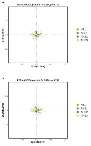 Effects of supplementing diets with steam exploded wood ethanol extract (SEW-EE) on the beta diversity assessed through unweighted (a) and weighted (b) Unifrac distances based on principal coordinate analysis (PCoA) in broiler chickens exposed to either thermoneutral or heat-stress conditions. Chickens were fed with diets containing 0% (control), 0.5%, and 1% steam exploded wood ethanol extract (SEW-EE) from the 1st day to the 36th day of age. On the 37th day, birds were either kept at thermoneutral temperature (21.0 ℃) and provided a control diet (0% NT) or heat-stressed at 31.0 ℃ for six hours and provided a diet supplemented with 0% (0% HS), 0.5% (0.5% HS), or 1% (1% HS) steam exploded wood ethanol extract (SEW-EE). Number of samples in each treatment (n = 6). Abbreviations: NT, normal temperature; HS, heat stress