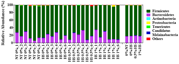 Effects of supplementing diets with steam exploded wood ethanol extract (SEW-EE) on the bacterial phylum in the cecum of chicken exposed to either thermoneutral or heat-stress conditions. Chickens were fed with diets containing 0% (control), 0.5%, and 1% steam exploded wood ethanol extract (SEW-EE) from the 1st day to the 36th day of age. On the 37th day, birds were either kept at thermoneutral temperature (21.0 ℃) and provided a control diet (0% NT) or heat-stressed at 31.0 ℃ for six hours and provided a diet supplemented with 0% (0% HS), 0.5% (0.5% HS), or 1% (1% HS) steam exploded wood ethanol extract (SEW-EE). Number of samples in each treatment (n = 6). Abbreviations: NT, normal temperature; HS, heat stress