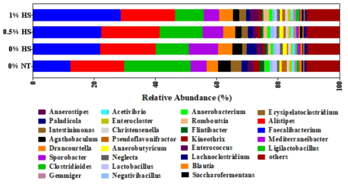 Effects of supplementing diets with steam exploded wood ethanol extract (SEW-EE) on the bacterial genus in the cecum of chicken exposed to either thermoneutral or heat-stress conditions. Chickens were fed with diets containing 0% (control), 0.5%, and 1% steam exploded wood ethanol extract (SEW-EE) from the 1st day to the 36th day of age. On the 37th day, birds were either kept at thermoneutral temperature (21.0 ℃) and provided a control diet (0% NT) or heat-stressed at 31.0 ℃ for six hours and provided a diet supplemented with 0% (0% HS), 0.5% (0.5% HS), or 1% (1% HS) steam exploded wood ethanol extract (SEW-EE). Number of samples in each treatment (n = 6). Abbreviations: NT, normal temperature; HS, heat stress