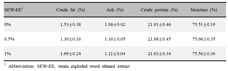 Effects of steam exploded wood ethanol extract (SEW-EE_ on proximate composition of chicken breast meat