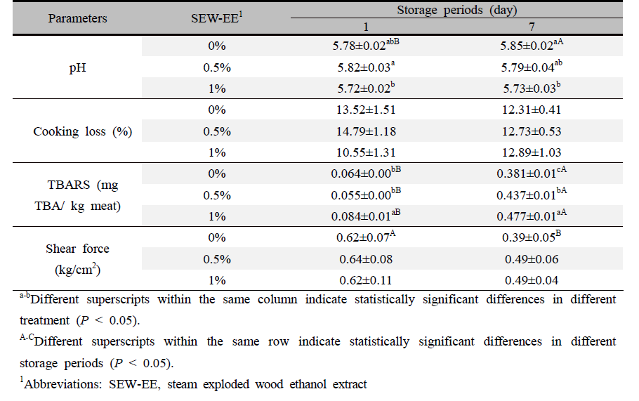 Effects of steam exploded wood ethanol extract (SEW-EE) and storage period on physicochemical properties of chicken breast