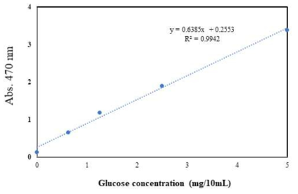 Standard curve of total sugar content determined by phenol-sulfuric acid method