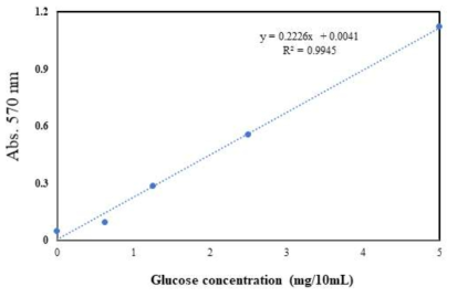 Standard curve of reducing sugar content determined by DNS method