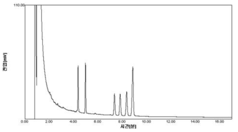 Chromatogram of glucose, xylose, galactose, mannose and arabinose standard