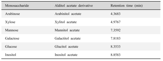 Retention time of glucose, xylose, galactose, mannose and arabinose standard