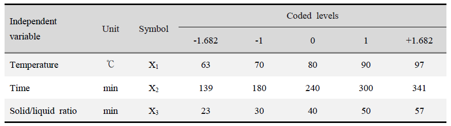 Coded independent variables used in central composite design