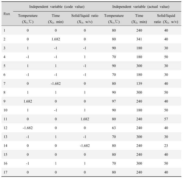 Experimental values of temperature, time, solid/liquid ratio and temperature obtained from CCD experimental designs