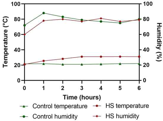 Changes in the temperature (°C) and relative humidity (%) of the rooms over the entire period of the experiment