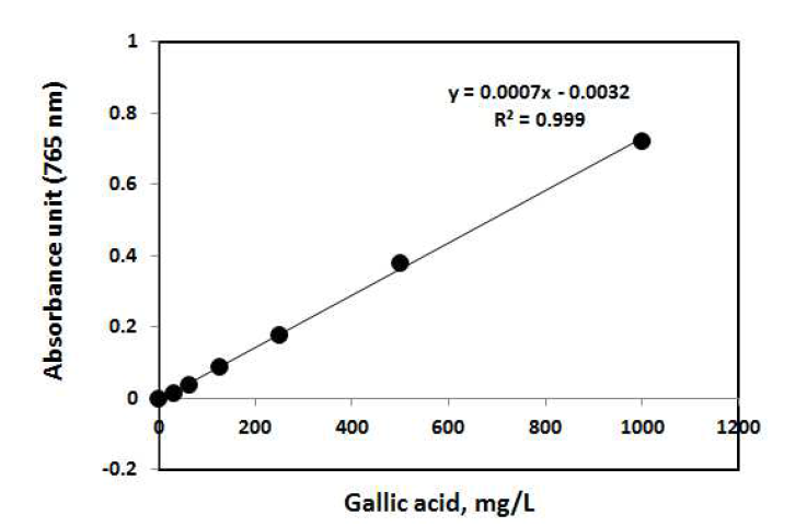 Gallic acid standard by folin-ciocalteu assay