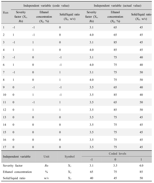 Experimental values of severity factor, ethanol concentration amd solid/liquid ratio obtained from BBD experimental designs