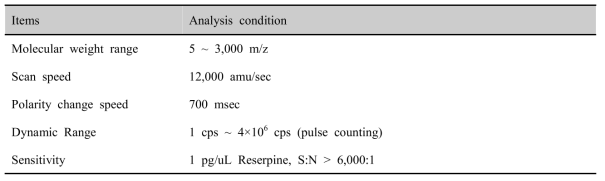 HPLC-MS qualification