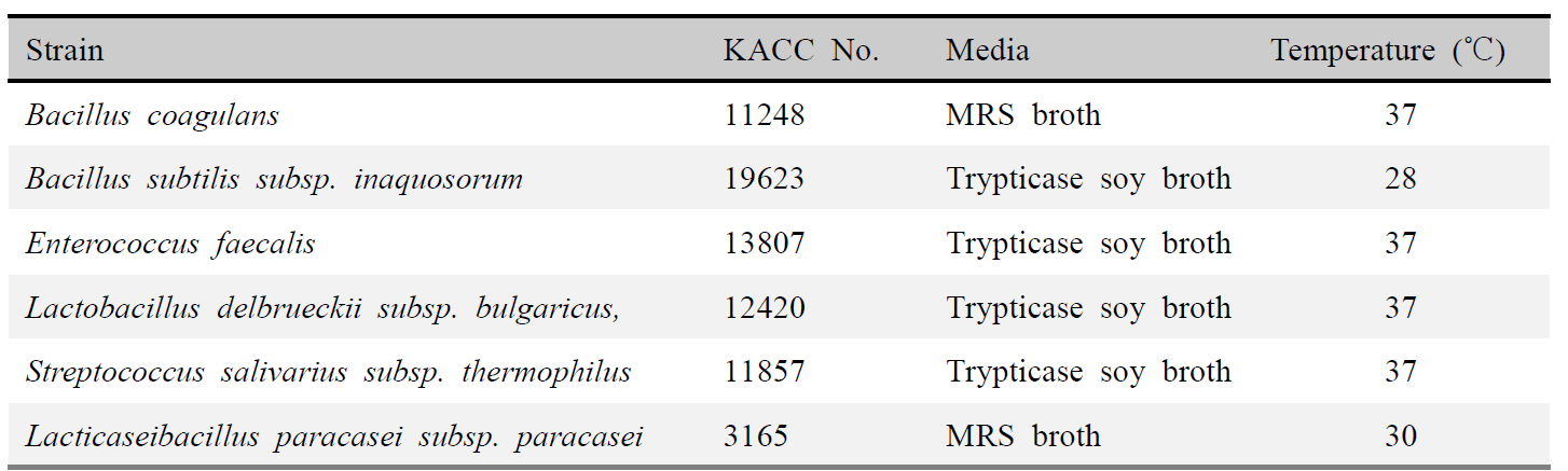 Prebiotics activity assay of probiotics