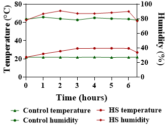 The temperature of thermoneutral control and heat stress rooms during the period of the experiment