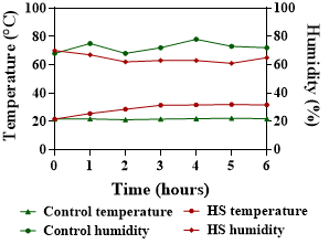 The temperatures of the thermoneutral and heat stress room during the acute heat stress study