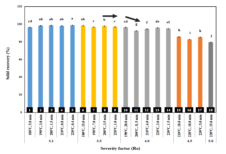 Effect of severity factor (Ro) on solid recovery of steam exploded pine