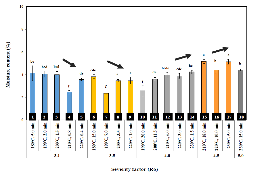 Effect of severity factor (Ro) on moisture content of steam exploded pine