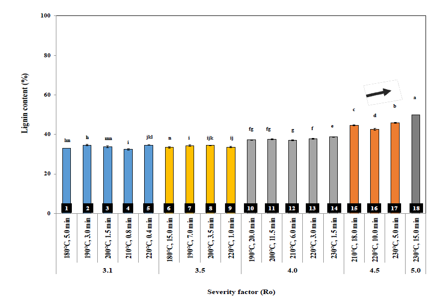 Effect of severity factor (Ro) on lignin of steam exploded pine