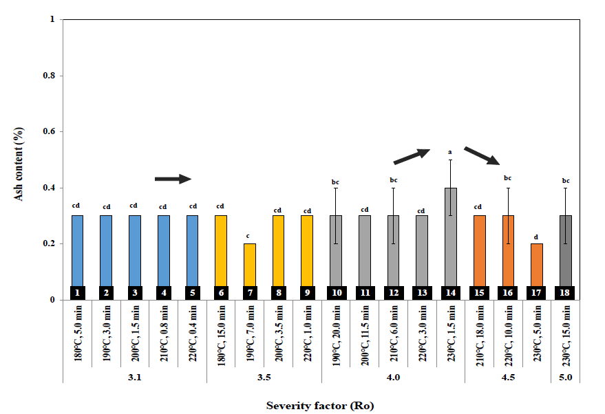 Effect of severity factor (Ro) on ash content of steam exploded pine