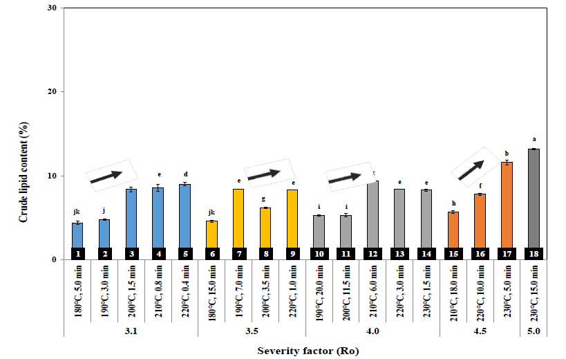 Effect of severity factor (Ro) on crude lipid content of steam exploded pine