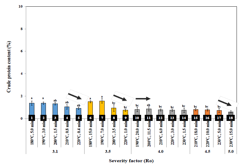 Effect of severity factor (Ro) on crude lipid content of steam exploded pine