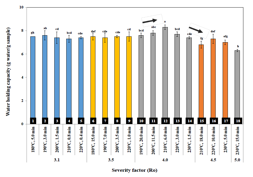 Effect of severity factor (Ro) on water holding capacity of steam exploded pine