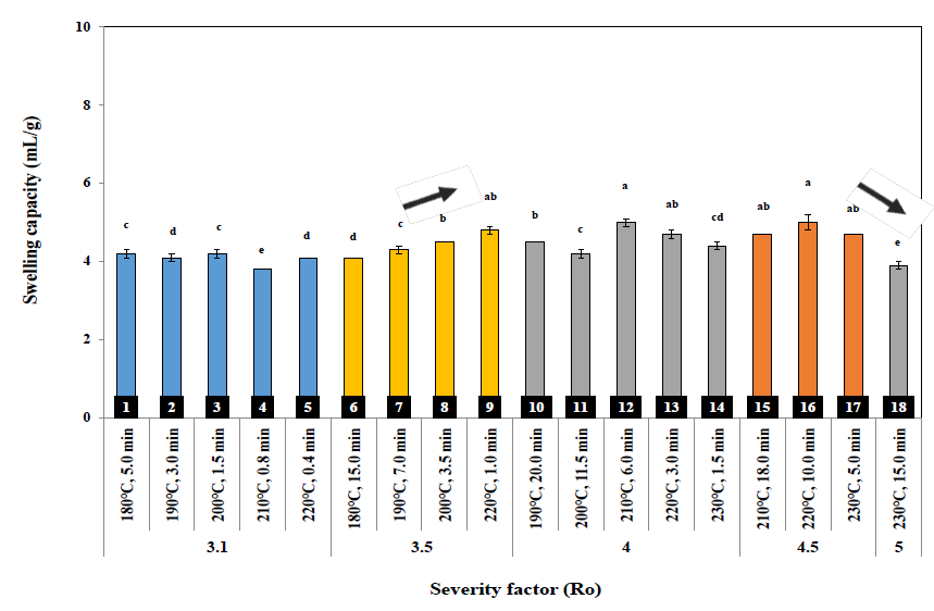 Effect of severity factor (Ro) on swelling capacity of steam exploded pine