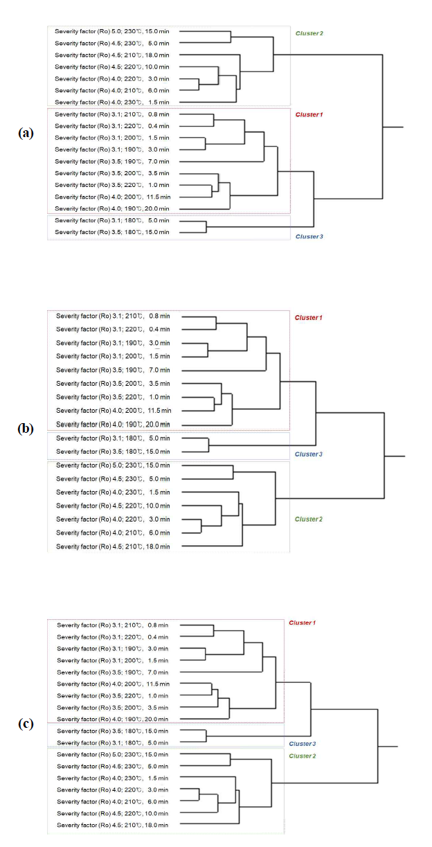 Dendrogram of severity factor (Ro) condition grouped by chemical component and physical properties in steam exploded pine. (a) water holding capacity, (b) oil holding capacity, (c) swelling capacity