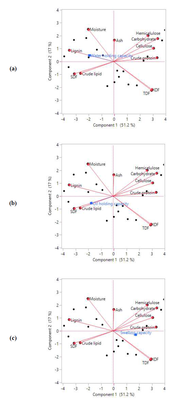 Biplot of the principal component analysis (PCA) for physical properties in steam exploded pine. (a) water holding capacity, (b) oil holding capacity, (c) swelling capacity