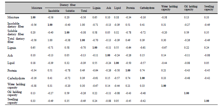 Pearson correlation coefficient calculated among measured chemical component and physical properties