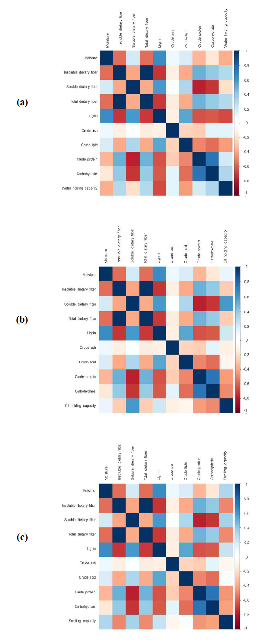 Heatmap of correlation matrix among measured chemical component and physical properties. (a) water holding capacity, (b) oil holding capacity, (c) swelling capacity