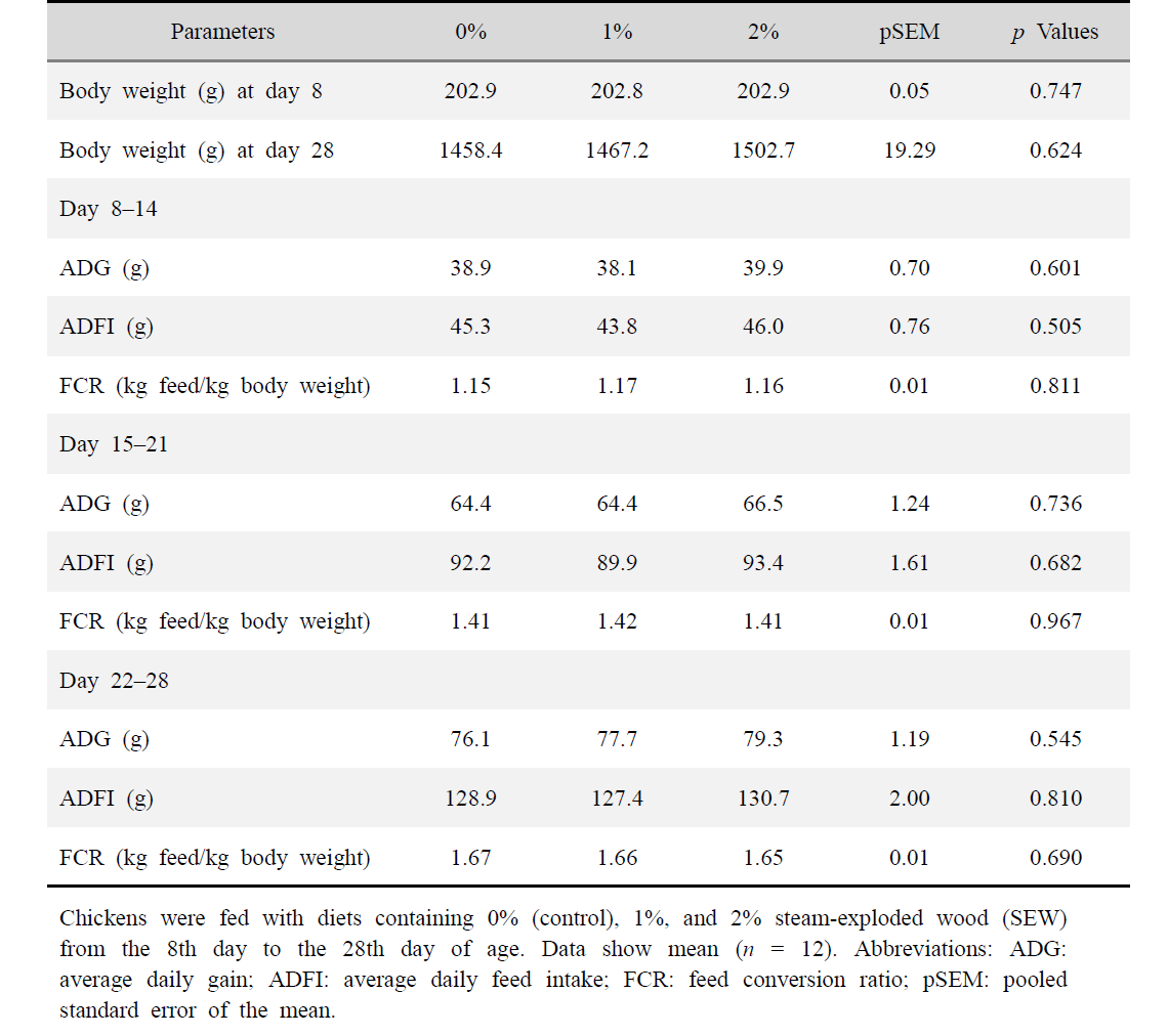 Effect of steam-exploded wood (SEW) supplementation on the growth performance of broiler chickens