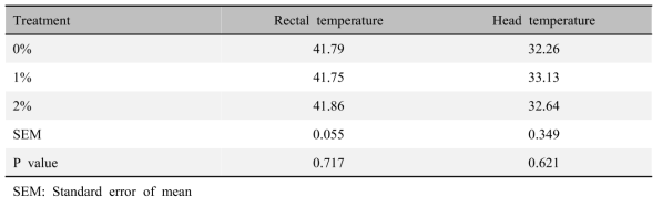 Effects of dietary supplementation of steam-exploded wood (SEW) passing a 10-mesh sieve on rectal temperature and head surface temperature at 28th day of broiler chickens