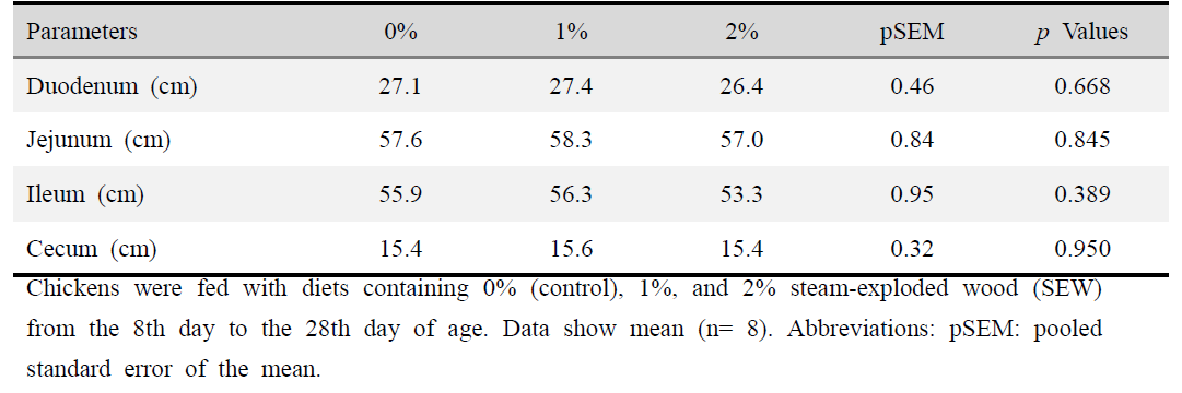 Effects of steam-exploded wood (SEW) supplementation on the organ length (cm) at the 28th day of broiler chickens