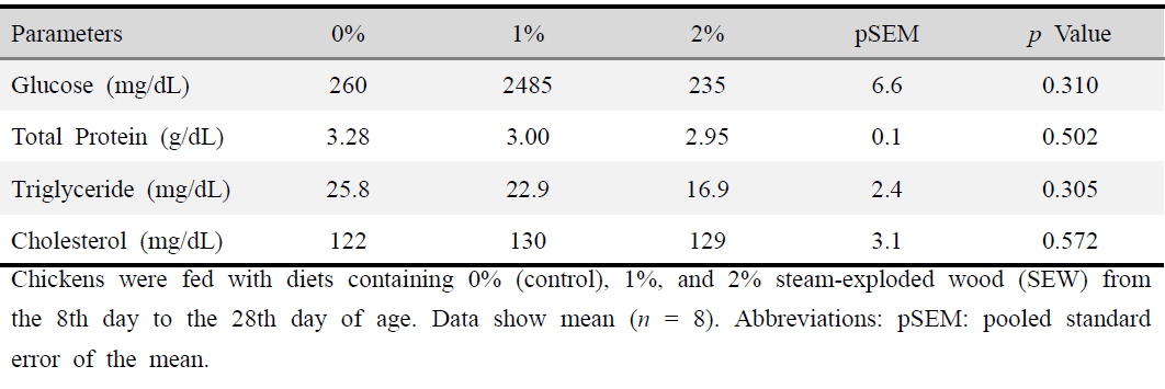 Effects of steam-exploded wood (SEW) supplementation on the blood plasma biochemicals at the 28th day of broiler chickens