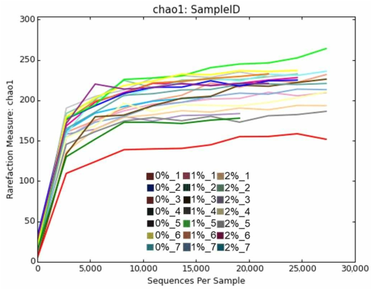 Rarefaction curve of Chao1 from cecum microbiota of 28th day broilers. Each line represents 21 different samples for three treatment groups. The treatments were 0% (control), 1%, and 2% steam-exploded wood (SEW) in the broiler diet from the 8th day to the 28th day of age (n = 7)