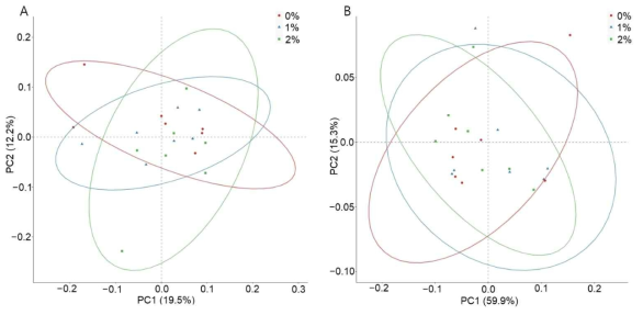 The principal coordinate analysis (PCoA) presenting unweighted (A) and weighted (B) unifrac distances from the cecum microbiota of 28th day broilers. The treatments were 0% (control), 1%, and 2% steam-exploded wood (SEW) (n = 7) in the broiler diet from the 8th day to the 28th day of age