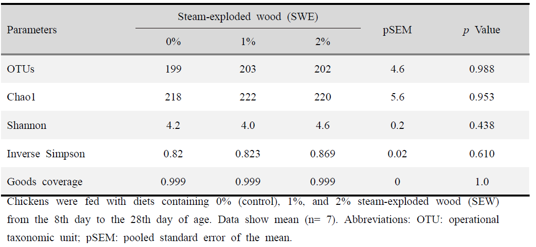 Effects of steam-exploded wood (SWE) supplementation on the organ weight (percent body weight) at the 28th day of broiler chickens