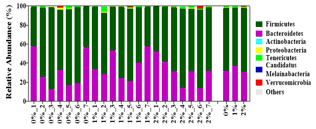 Effects of steam-exploded wood (SEW) on the composition of cecum microflora at the phylum level on the 28th day of broiler age. The treatments were 0% (control), 1%, and 2% SEW (n = 7) in the broiler diet from the 8th day to the 28th day of age