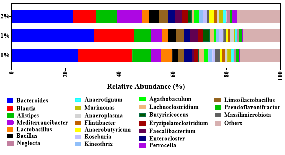 Effects of steam-exploded wood (SEW) on the composition of cecum microflora at the genus level on the 28th day of broiler age. The treatments were 0% (control), 1%, and 2% SEW (n = 7) in the broiler diet from the 8th day to the 28th day of age