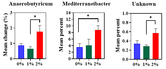 Effects of steam-exploded wood (SEW) on the significantly modified genus in the 28th day cecum of broilers. The treatments were 0% (control), 1%, and 2% SEW (n = 7) in the broiler diet from the 8th day to the 28th day of age. * indicates a significant difference (p < 0.05)